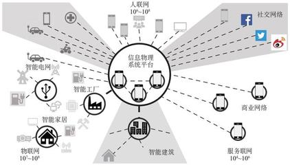 工業(yè)互聯(lián)網(wǎng)信息服務的幾個基本問題 專家視角