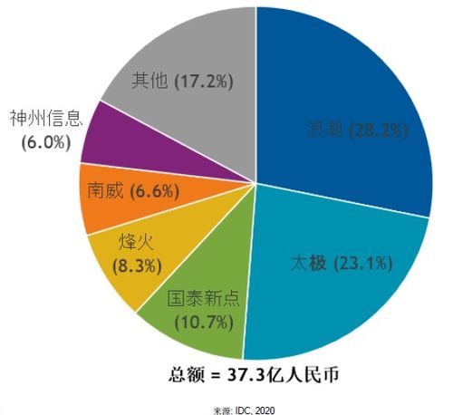 烽火通信入選政務服務解決方案市場主流廠商，以創新科技驅動“互聯網+政務服務”深化發展