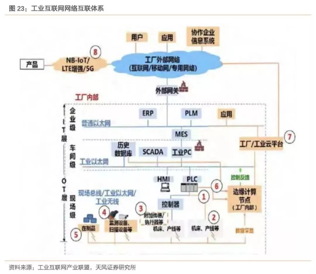 2019年我國(guó)工業(yè)互聯(lián)網(wǎng)產(chǎn)業(yè)規(guī)模達(dá)4800億元，助力中國(guó)制造業(yè)轉(zhuǎn)型升級(jí)